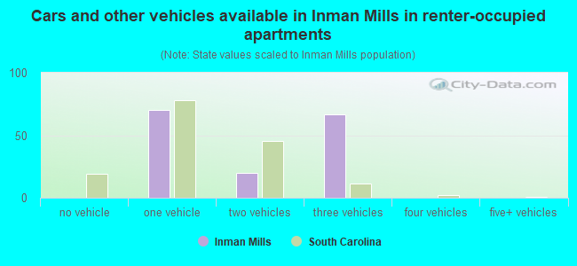 Cars and other vehicles available in Inman Mills in renter-occupied apartments