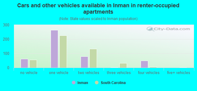 Cars and other vehicles available in Inman in renter-occupied apartments