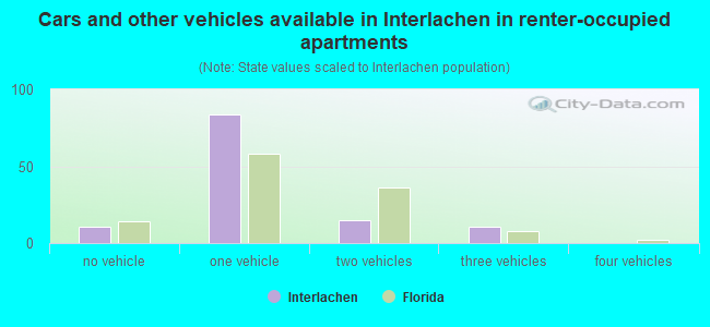 Cars and other vehicles available in Interlachen in renter-occupied apartments