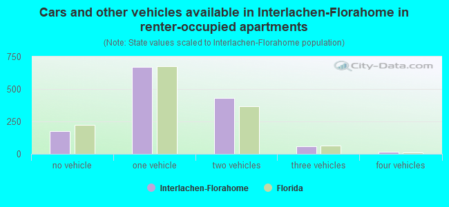 Cars and other vehicles available in Interlachen-Florahome in renter-occupied apartments