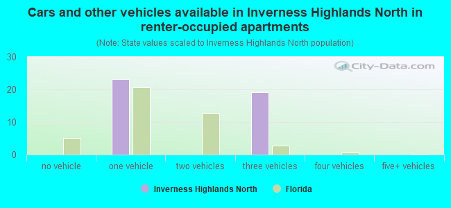 Cars and other vehicles available in Inverness Highlands North in renter-occupied apartments