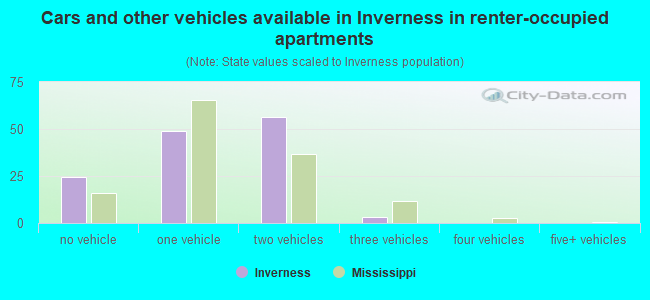 Cars and other vehicles available in Inverness in renter-occupied apartments