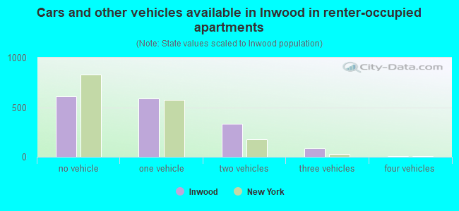 Cars and other vehicles available in Inwood in renter-occupied apartments