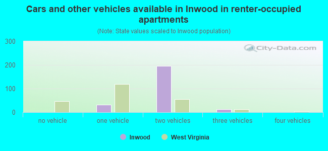 Cars and other vehicles available in Inwood in renter-occupied apartments