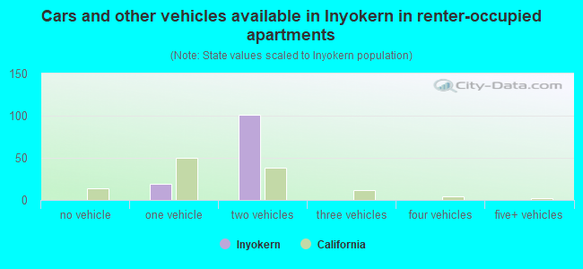 Cars and other vehicles available in Inyokern in renter-occupied apartments
