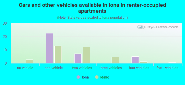Cars and other vehicles available in Iona in renter-occupied apartments