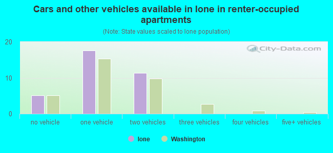 Cars and other vehicles available in Ione in renter-occupied apartments