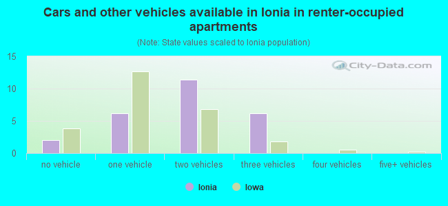 Cars and other vehicles available in Ionia in renter-occupied apartments