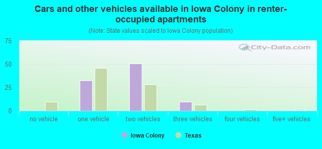 Cars and other vehicles available in Iowa Colony in renter-occupied apartments