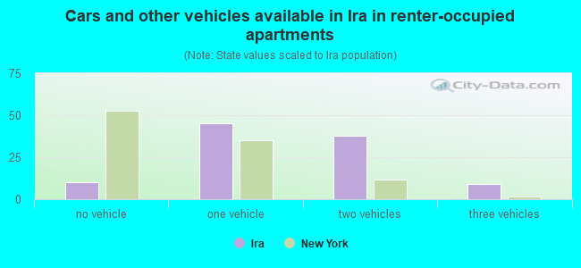 Cars and other vehicles available in Ira in renter-occupied apartments