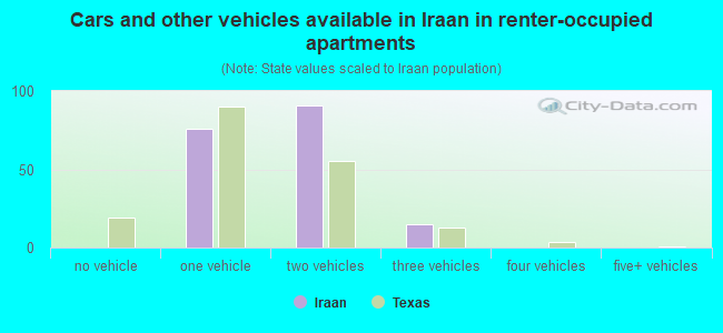 Cars and other vehicles available in Iraan in renter-occupied apartments