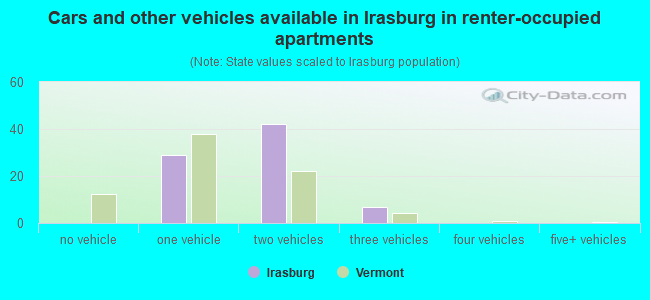 Cars and other vehicles available in Irasburg in renter-occupied apartments