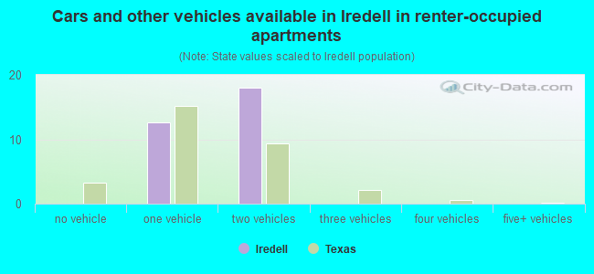 Cars and other vehicles available in Iredell in renter-occupied apartments