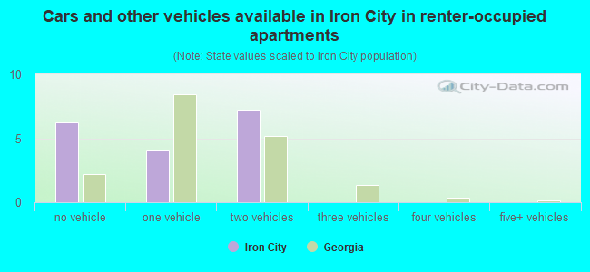 Cars and other vehicles available in Iron City in renter-occupied apartments