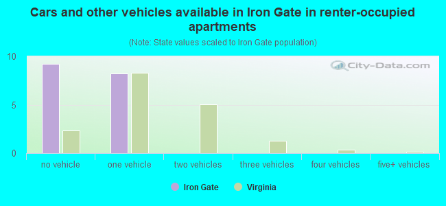 Cars and other vehicles available in Iron Gate in renter-occupied apartments