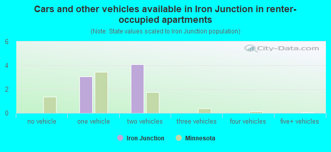 Cars and other vehicles available in Iron Junction in renter-occupied apartments
