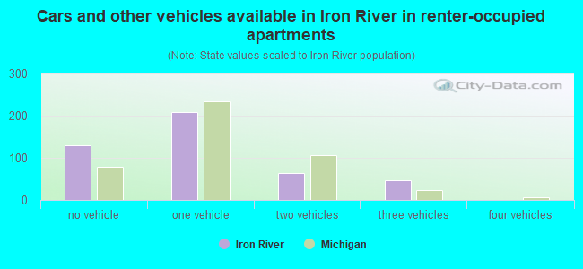 Cars and other vehicles available in Iron River in renter-occupied apartments