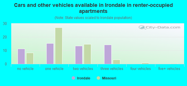 Cars and other vehicles available in Irondale in renter-occupied apartments