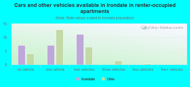 Cars and other vehicles available in Irondale in renter-occupied apartments