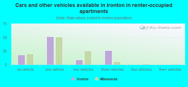 Cars and other vehicles available in Ironton in renter-occupied apartments