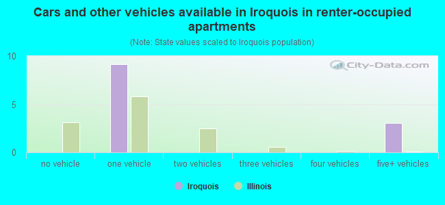 Cars and other vehicles available in Iroquois in renter-occupied apartments
