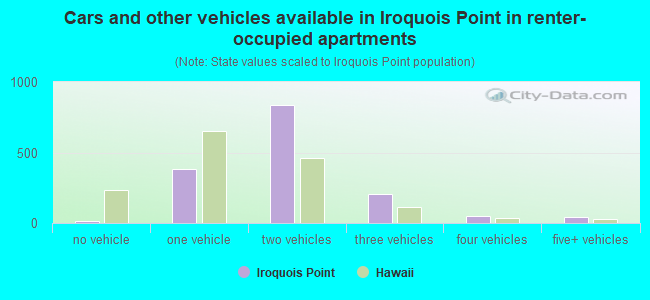 Cars and other vehicles available in Iroquois Point in renter-occupied apartments