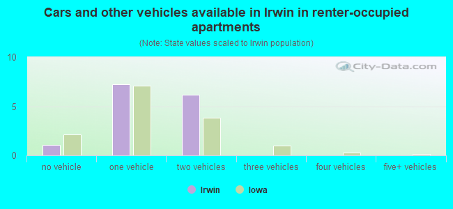 Cars and other vehicles available in Irwin in renter-occupied apartments