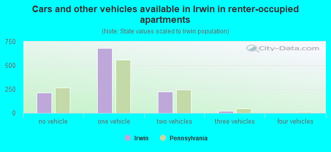 Cars and other vehicles available in Irwin in renter-occupied apartments