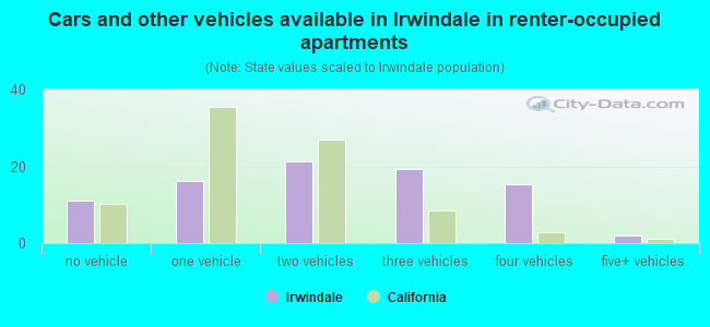Cars and other vehicles available in Irwindale in renter-occupied apartments