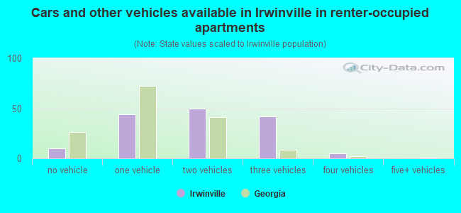 Cars and other vehicles available in Irwinville in renter-occupied apartments