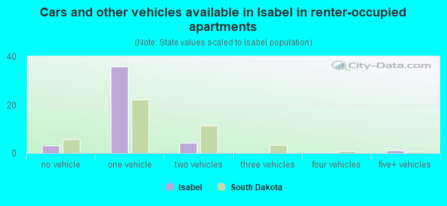 Cars and other vehicles available in Isabel in renter-occupied apartments