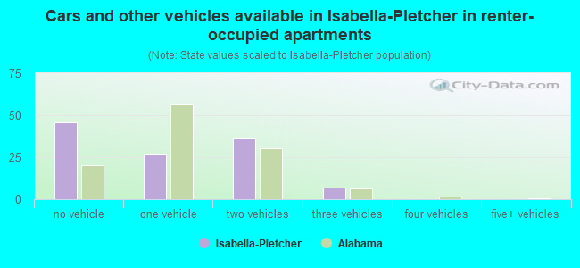 Cars and other vehicles available in Isabella-Pletcher in renter-occupied apartments