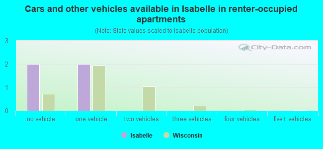 Cars and other vehicles available in Isabelle in renter-occupied apartments