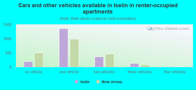 Cars and other vehicles available in Iselin in renter-occupied apartments