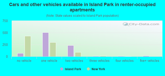 Cars and other vehicles available in Island Park in renter-occupied apartments