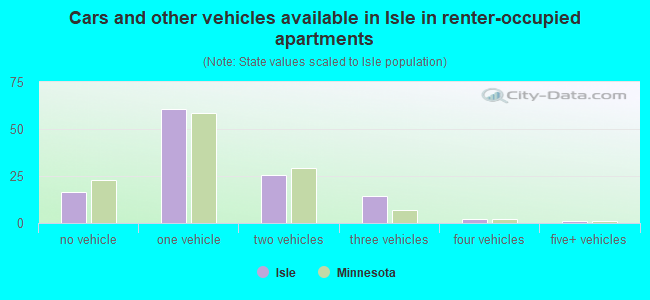 Cars and other vehicles available in Isle in renter-occupied apartments