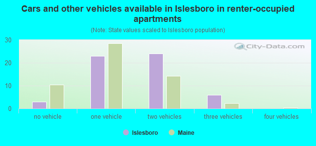Cars and other vehicles available in Islesboro in renter-occupied apartments