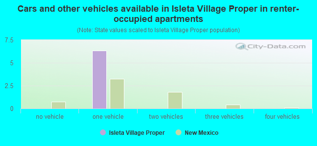 Cars and other vehicles available in Isleta Village Proper in renter-occupied apartments
