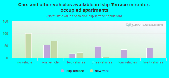 Cars and other vehicles available in Islip Terrace in renter-occupied apartments