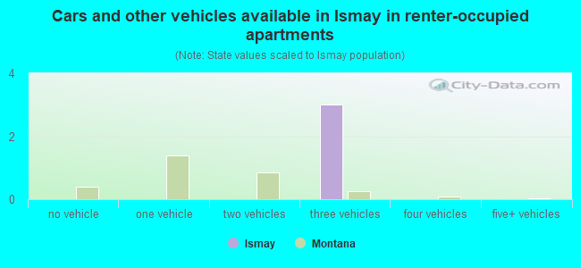 Cars and other vehicles available in Ismay in renter-occupied apartments