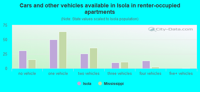 Cars and other vehicles available in Isola in renter-occupied apartments