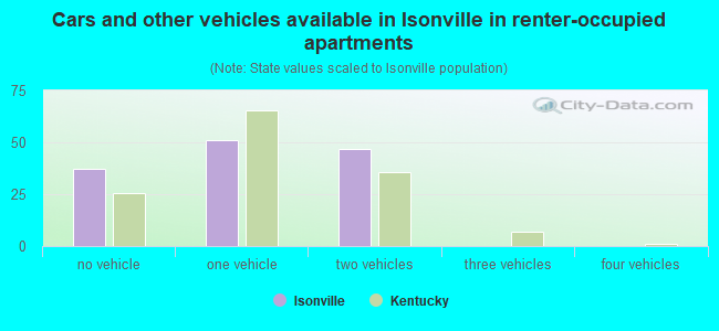 Cars and other vehicles available in Isonville in renter-occupied apartments