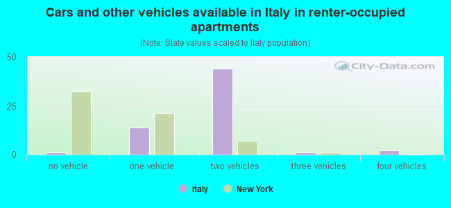 Cars and other vehicles available in Italy in renter-occupied apartments