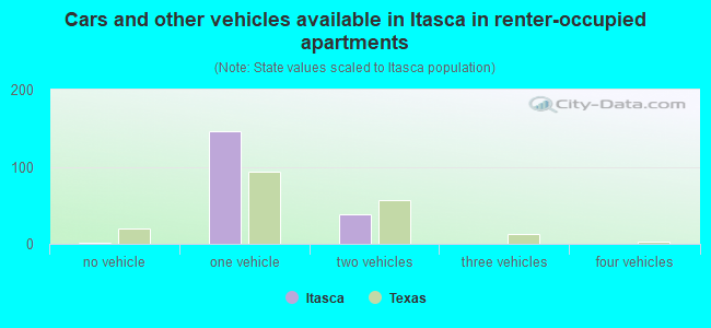 Cars and other vehicles available in Itasca in renter-occupied apartments