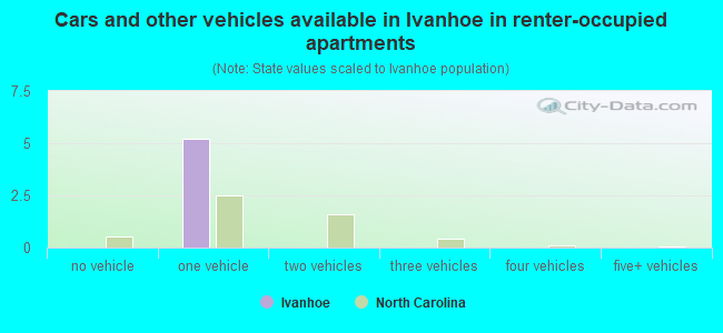 Cars and other vehicles available in Ivanhoe in renter-occupied apartments