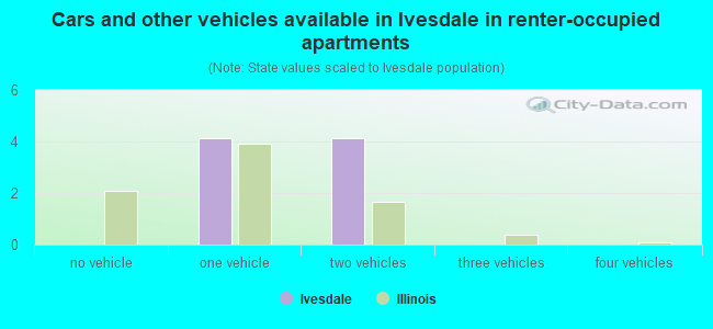 Cars and other vehicles available in Ivesdale in renter-occupied apartments