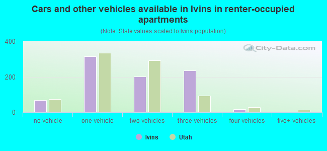 Cars and other vehicles available in Ivins in renter-occupied apartments