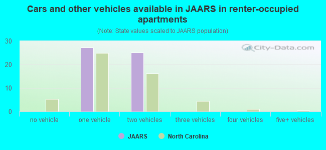 Cars and other vehicles available in JAARS in renter-occupied apartments