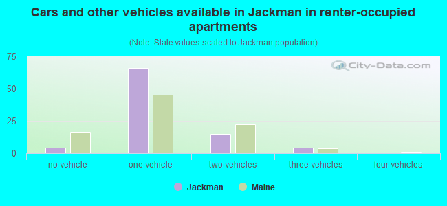 Cars and other vehicles available in Jackman in renter-occupied apartments