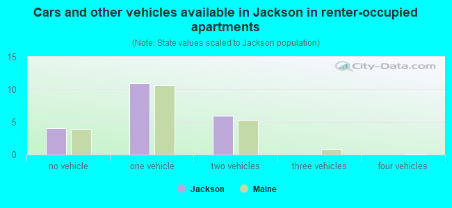 Cars and other vehicles available in Jackson in renter-occupied apartments